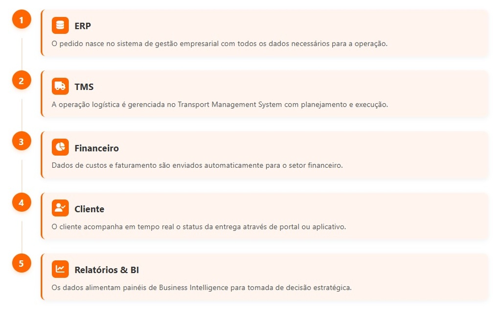 sistemas para transportadoras