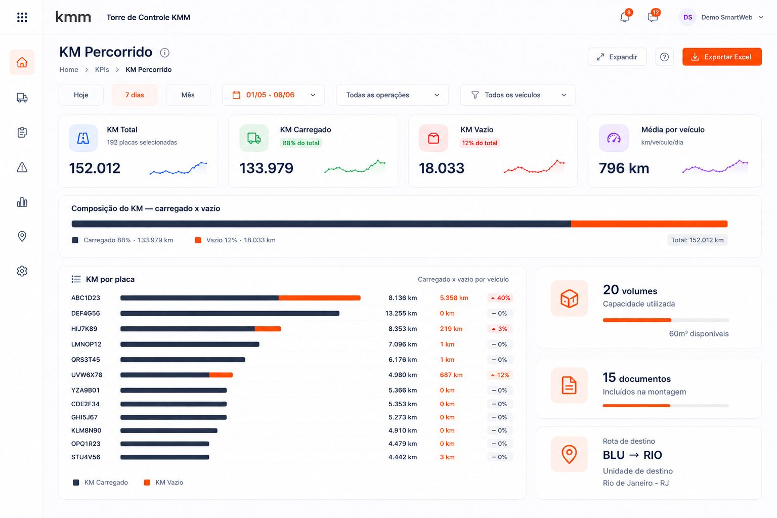 Dashboard do sistema KMM torre de controle
